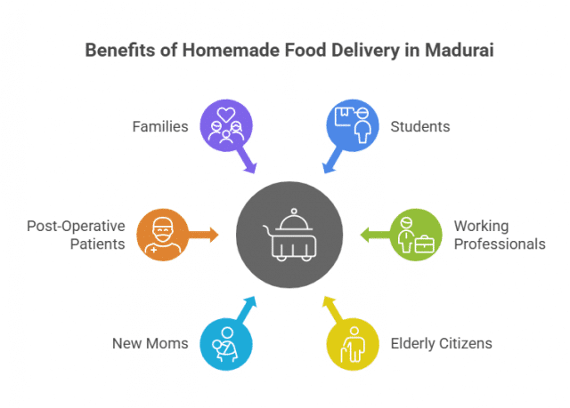 Why Homemade Food Delivery Madurai is Booming 1 Best homemade food delivery madurai