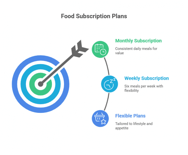 Explore Authentic South Indian Flavors with Atchayapathra Food Subscription Boxes 3 Food subscription plans